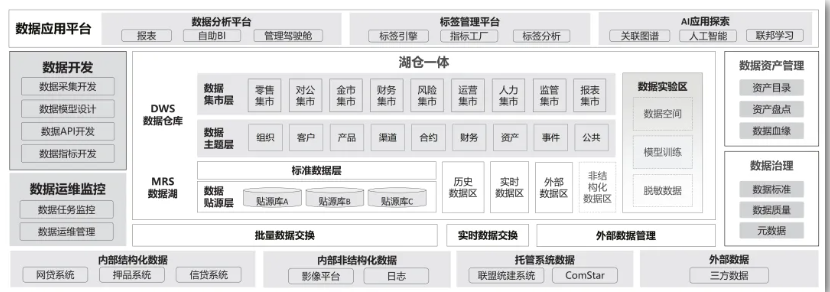 图1  数据中台架构蓝图